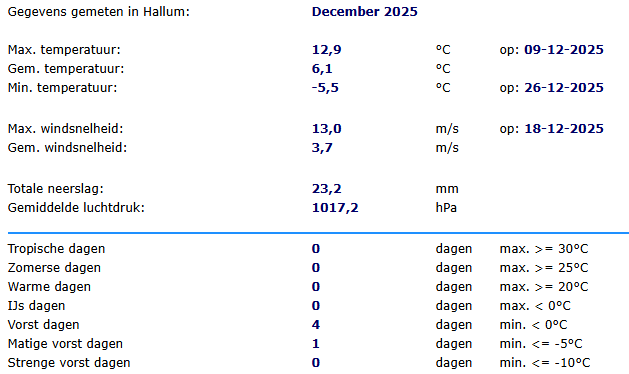 WS_Hallum's tweet photo. Overzicht december 2025 https://t.co/Tm7arTz8RK