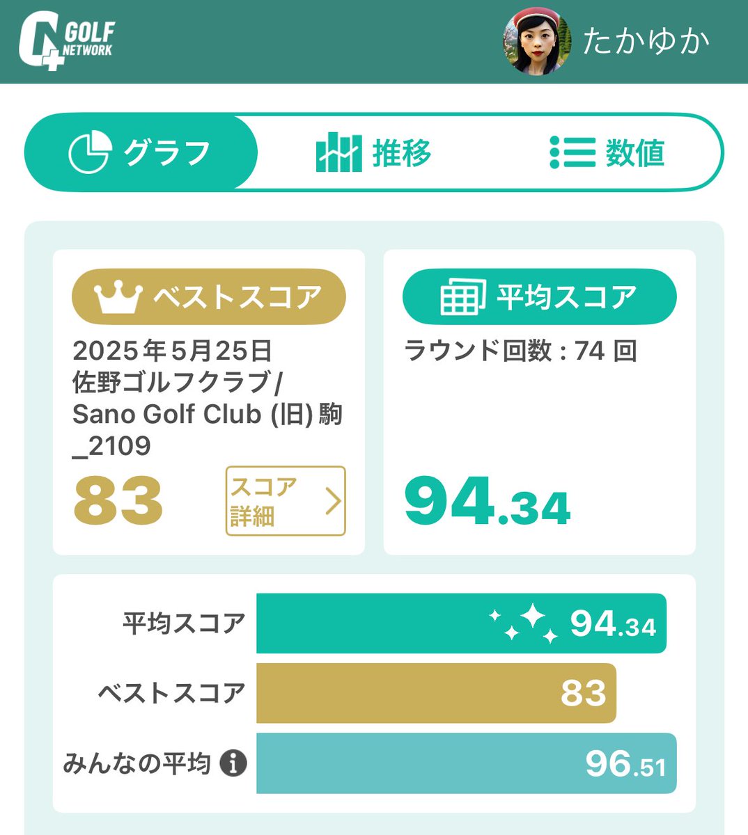 たかゆか式⛳️🍺🐍 tweet media