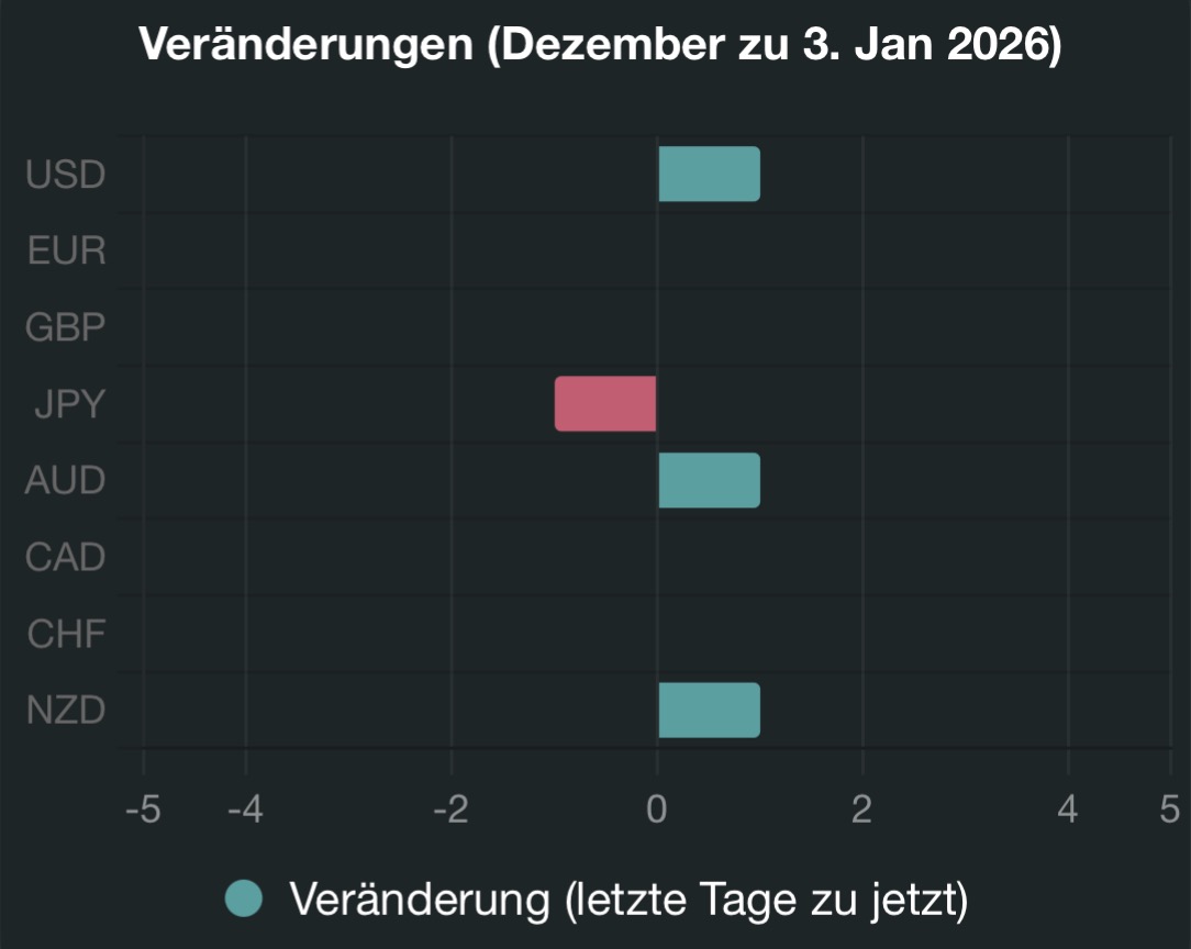 ThomasSchrefler's tweet image. 🔄 Today's Macro Sentiment Shift Alert: Changes in the score compared to the past and present! Spot the differences? Check out the change chart. What do you think? #MarketUpdate #SentimentShift #Finance

German:
🔄 Heutiges Macro-Sentiment-Veränderungs-Alarm: Veränderungen im
