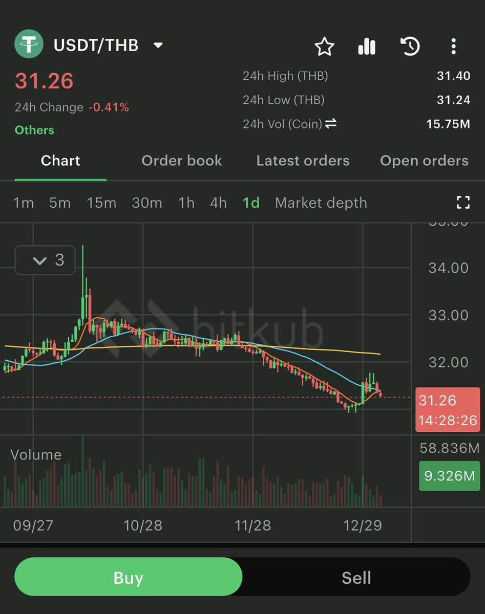 本想提点钱花花，一看这汇率，还是老老实实吃小面吧，泰国为啥不印个几千亿泰铢屯比特币呢？ 汇率好，能买更多美元以及比特币