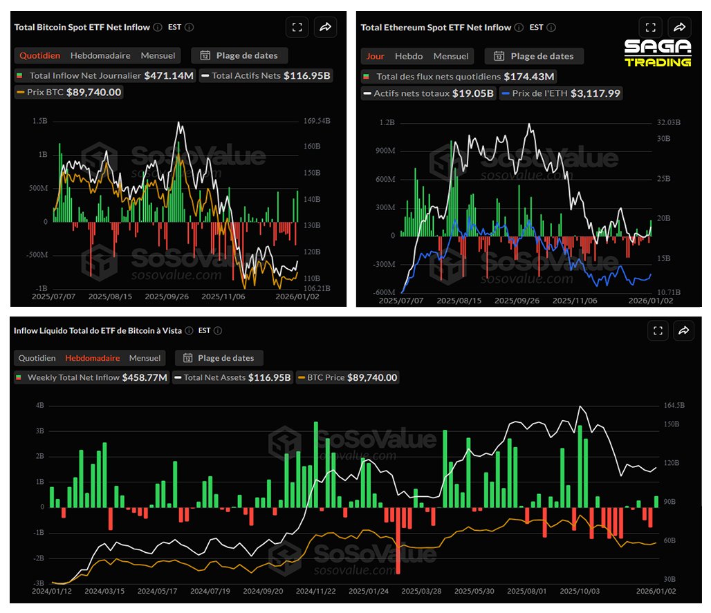 Flux nets quotidiens des ETF – 02 janvier 2026
$BTC : +$183.77M
$ETH : +$174.43M
$SOL : +$2.29M
$XRP : +$5.58M

Flux nets hebdomadaires :
$BTC : +$458M
$ETH : +$160M
$SOL : +$10.43M
$XRP : +$43.16M

La semaine se clôture dans le vert : BTC reprend un rôle central dans