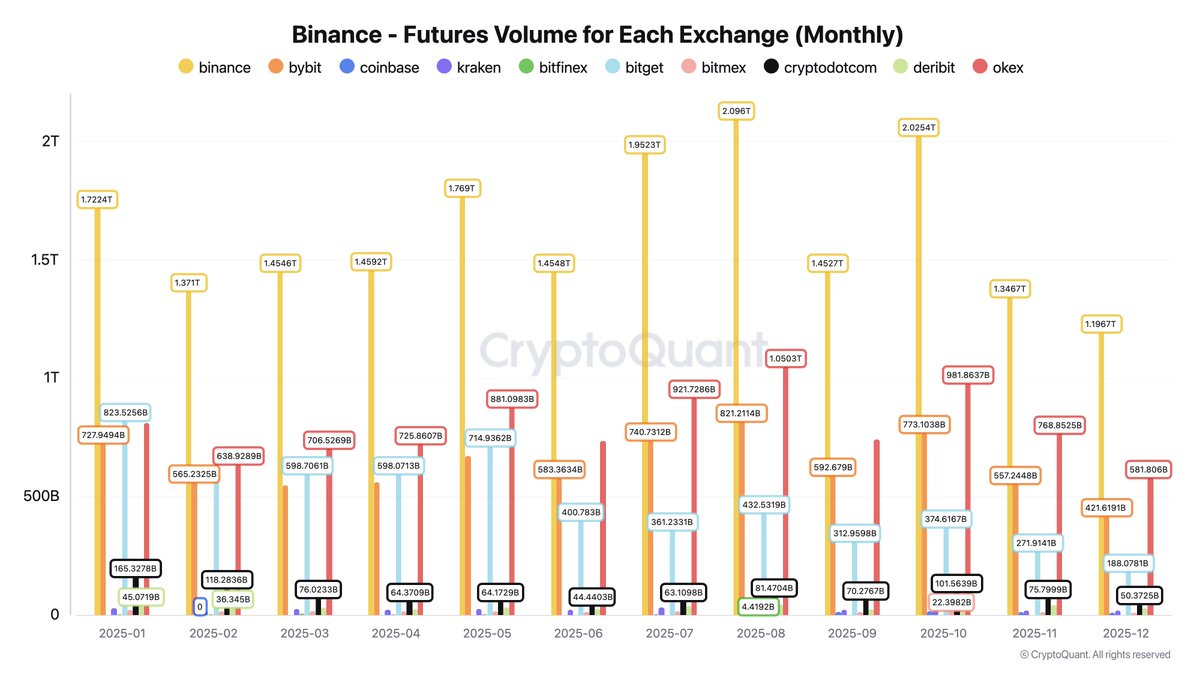 🗞️ Liquidity dries up across crypto derivatives markets 