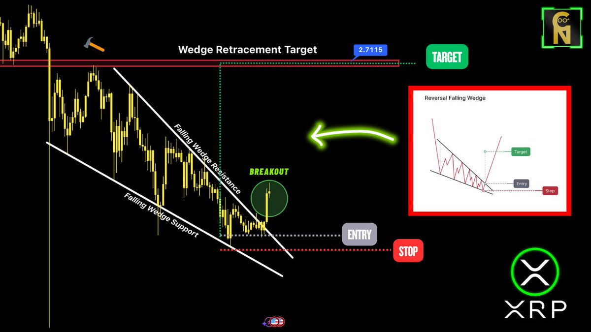 ChartNerdTA's tweet image. 📣 $XRP Just confirmed a Falling Wedge Breakout. Target sits back at where the wedge started to form ($2.70). It may be a bumpy ride with obstacles along the way, but, we have a strong confirmation signal here. Ever heard the saying "hold support, don't go short" - #NFA.