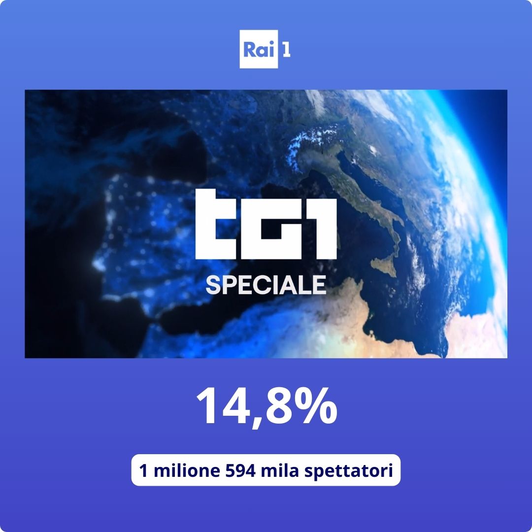 Raiofficialnews's tweet image. Per l'informazione: "#Tg1 Speciale", in onda dalle 16.55 alle 17.45, ha realizzato il 14,8% di share e 1 milione 594 mila spettatori.
#AscoltiTv