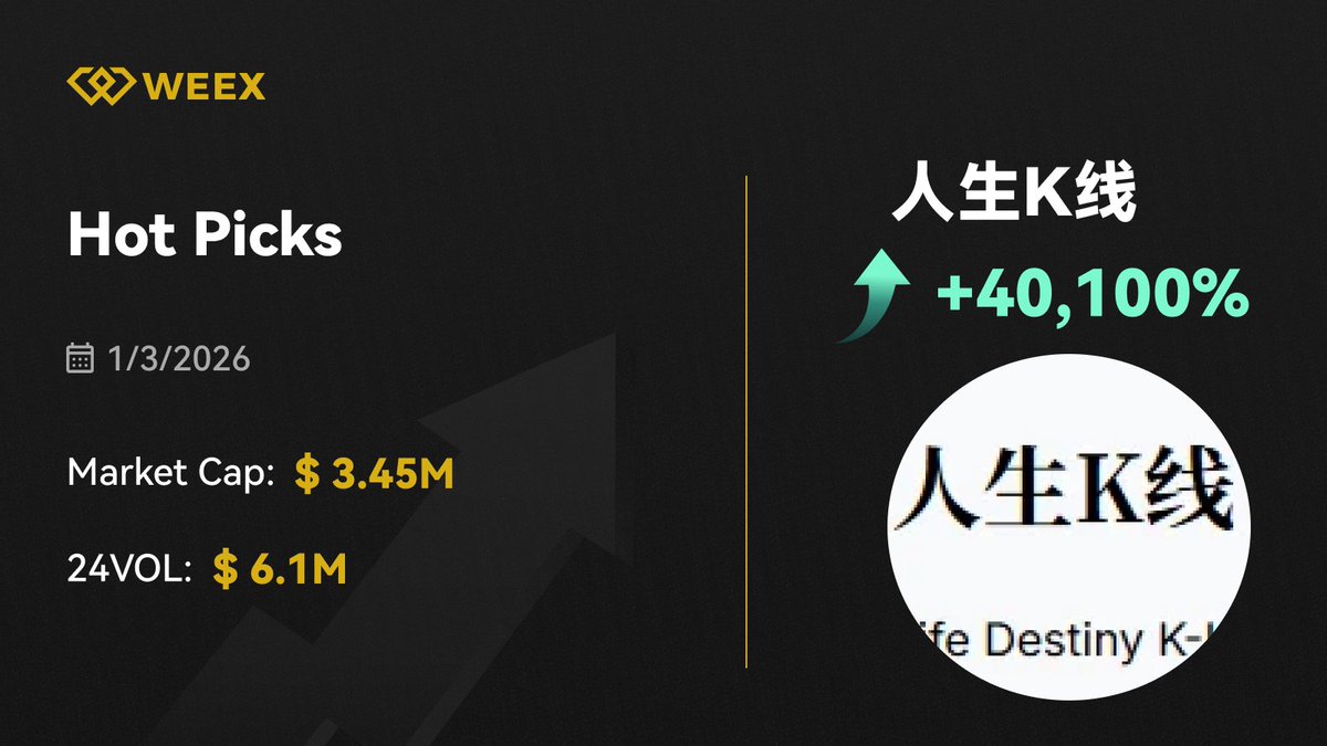 WEEX_Official's tweet image. Hot Picks:  &amp;gt; $人生k线 @0xsakura666 #人生k线    

$100 USDT Giveaway🧑‍🎄
 5 winners  

Just: 
 👉 Follow @WEEX_Official 
🔸  TAG 3 FRENDS+ Drop WEEX UID  

48 hours  

 Register On WEEX: weex.com/events/welcome…  
#blockchain #tradetoearn