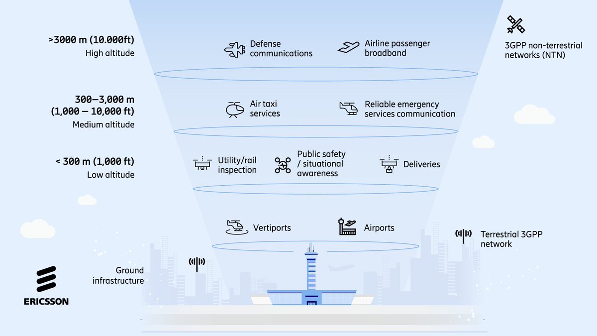 The sky is getting connected ✈️

From ground level to 3,000+ meters, we’re redefining airspace connectivity through 4G and #5G networks specifically engineered for aerial applications!

🔗 Learn more about our solutions here: m.eric.sn/nyTN50XBUek