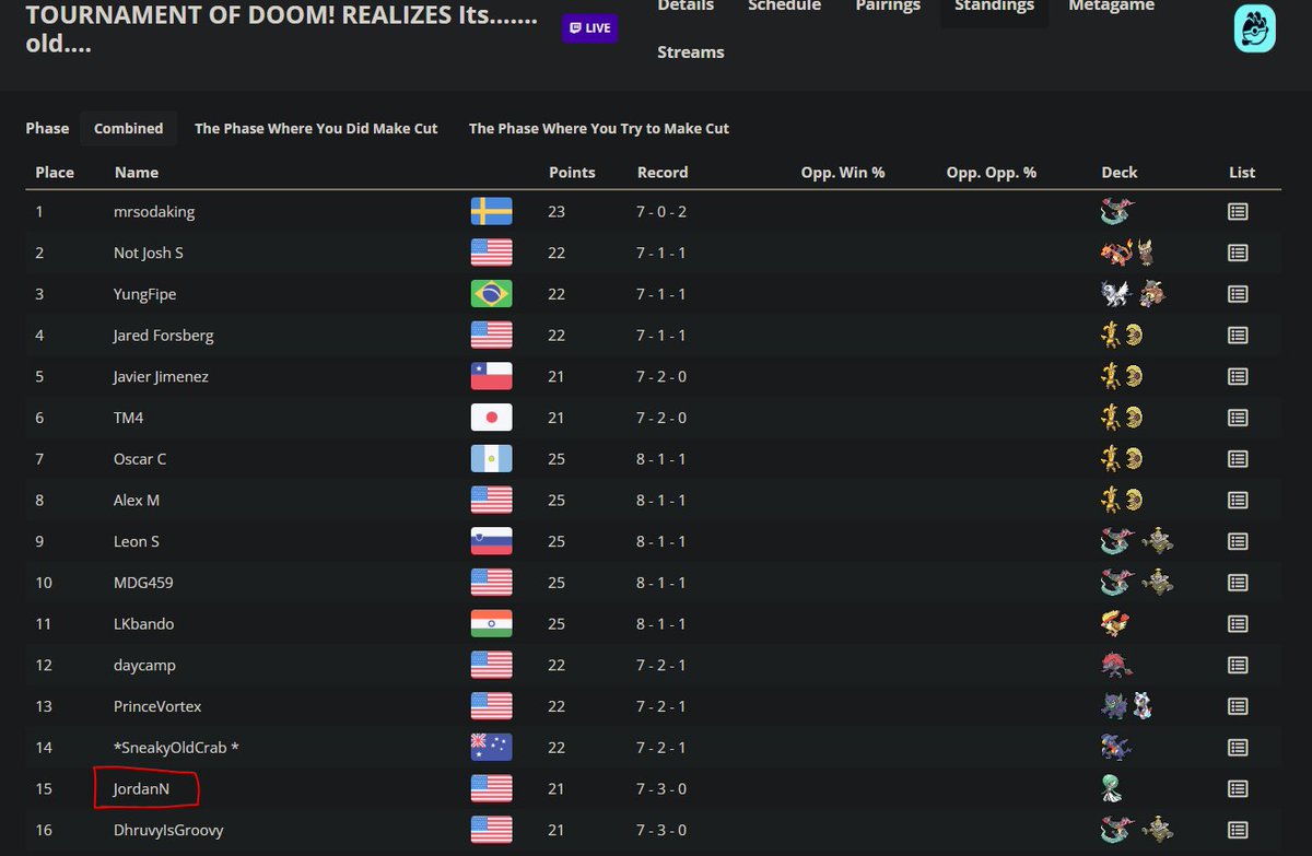 15th / 459 Doom tournament with gardy. 

Luxurious Cape needs 8th Psychic Energy. GGs!

<a href="/Senor_Doom/">Zach Roy 🔜 WORLDS?</a> - thanks for hosting
<a href="/jared_forsberg/">FORSBERG 🔜 NAIC</a> - also top 16 <3