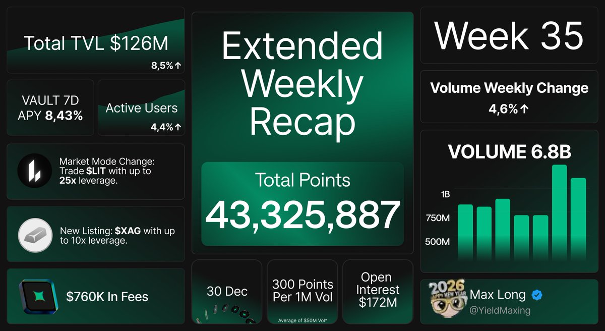 YieldMaxing's tweet image. Extended Weekly Recap 12