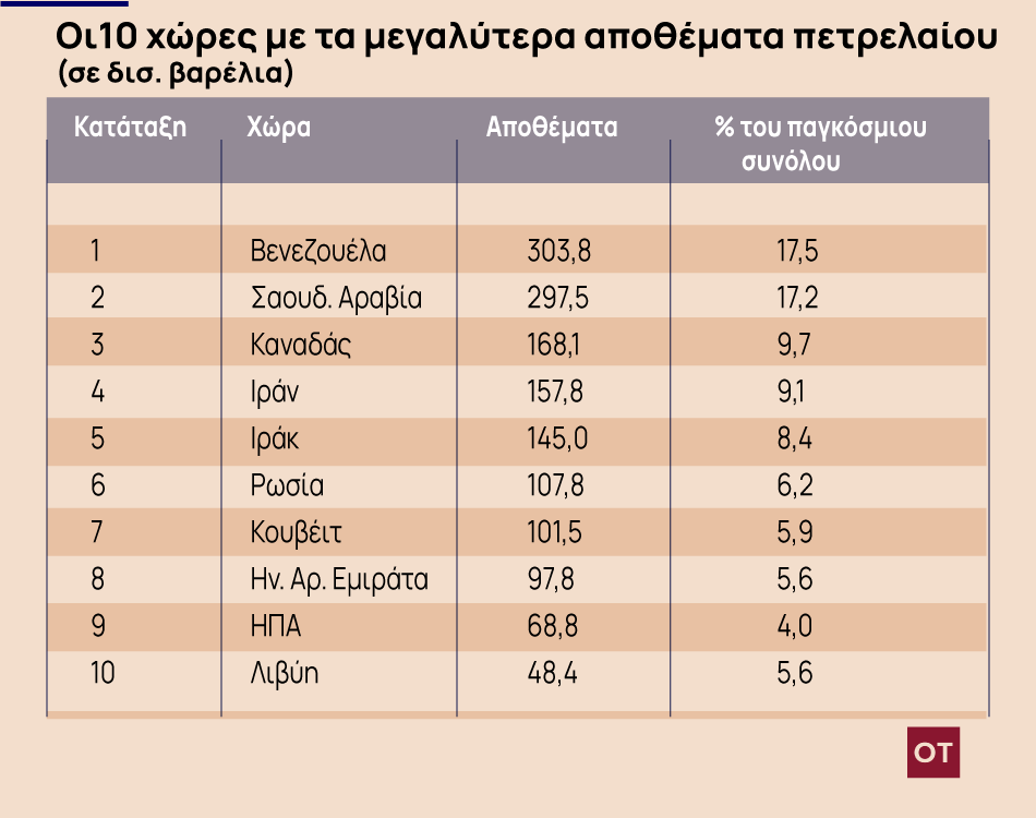 christosroukos's tweet photo. Κι εδώ βλέπουμε τον λόγο πίσω από την επίθεση ενός εγκληματία σ' ένα ανεξάρτητο, κυρίαρχο κράτος και την απαγωγή του Προέδρου του. #Βενεζουελα https://t.co/A0WmTA1l7A