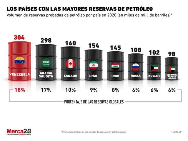 Os Estados Unidos agora são os donos da maior reserva de petróleo do mundo...

Nicolas Maduro 
Venezuela 
Invasão americana