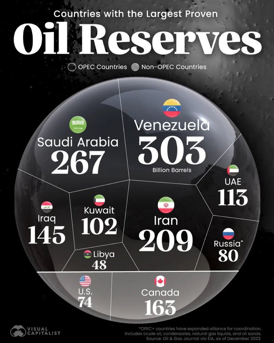 Venezuela 🇻🇪 possesses the largest proven oil reserves in the world with an estimated 303 billion barrels.