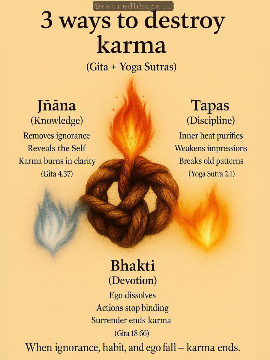 sacredbharat_'s tweet image. 1. Jñāna (Knowledge) — Bhagavad Gita 4.37 
Scriptural Reference
“Yathāidhāṁsi samiddho ’gnir bhasmasāt kurute ’rjuna
Jñānāgniḥ sarva-karmāṇi bhasmasāt kurute tathā.” — Bhagavad Gita 4.37 
Meaning 
“Just as a blazing fire reduces wood to ashes, in the same way, the fire of…