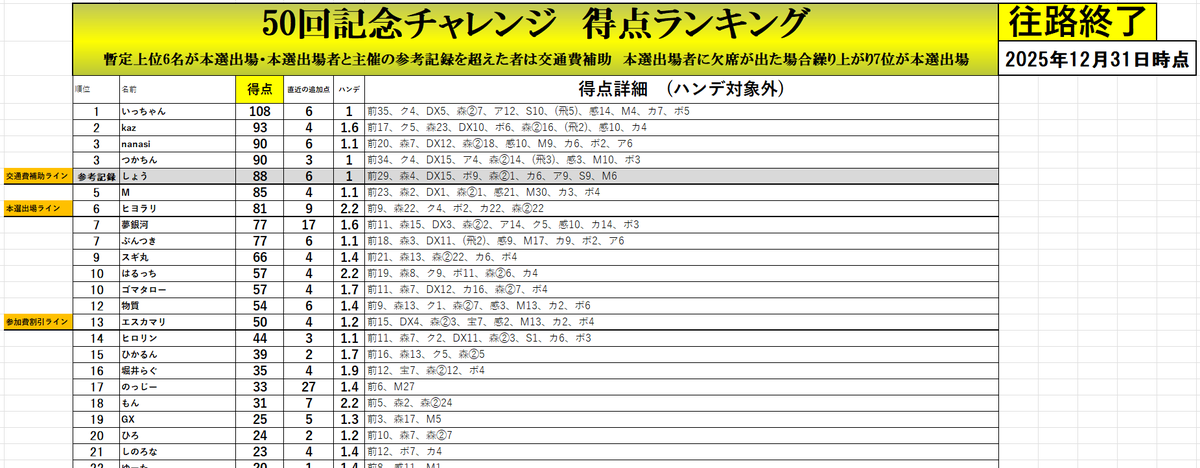50回記念チャレンジ企画 2025年終了時点総合ランキング+往路最終結果
