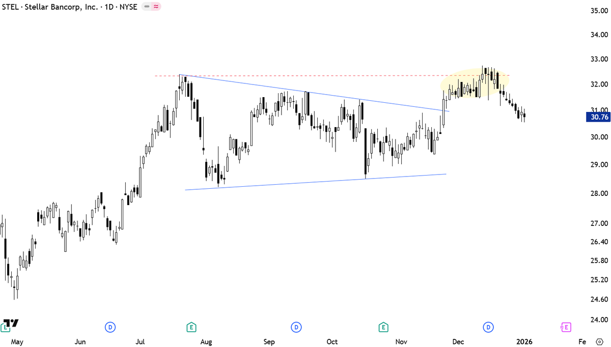 Why it makes sense to go with horizontal breakouts...

Because with diagonal breakouts, price usually find resistance at minor highs, resulting in loss of momentum and pattern morphing.