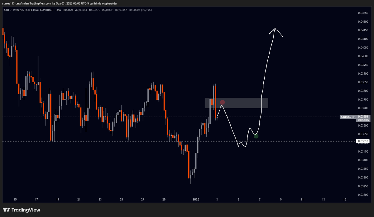 #GRT/USDT 4h Htf Plan

Gri kutuda bir karakter değişimi bekleyeceğim verirse beyaz çizgiye kadar shortlayacağım. Beyaz kesikli çizgiye geldiğinde ise yarım r risk entry atıp diğerini confirmation bekleyip (15-30m) dahil edeceğim.

Başarılar..