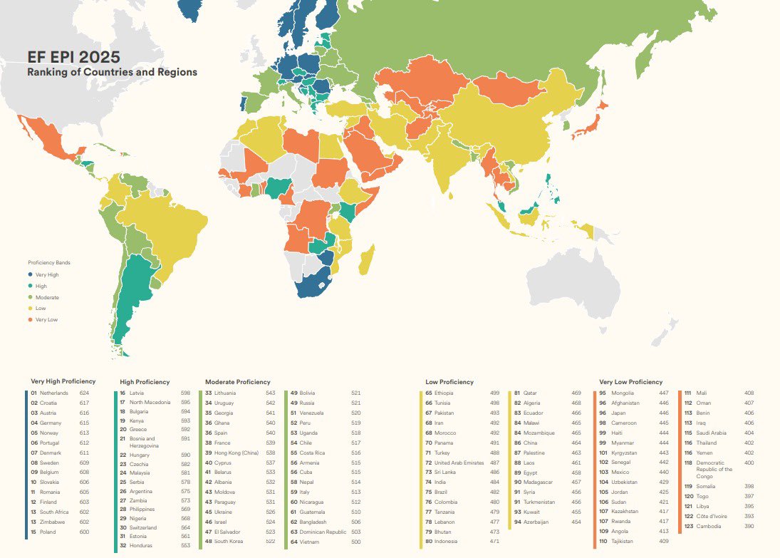 English Proficiency Index 2025

Top 10 Countries

Netherlands🇳🇱🥇
Croatia🇭🇷🥈
Austria🇦🇹🥉
Germany🇩🇪
Norway🇳🇴
Portugal🇵🇹
Denmark🇩🇰
Sweden🇸🇪
Belgium🇧🇪
Slovakia🇸🇰

<a href="/EF/">EF Education First</a>