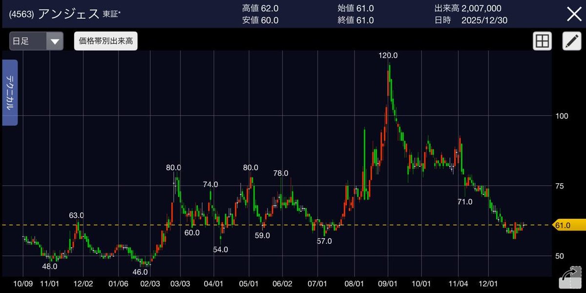 の*ん様 ❤️開花株❤️長年保有株☘️限定1株未株分☘️1237⭐️超多弁⭐️高 資産の成長、初心者•株 (@sayaendotsumu) / Posts / X