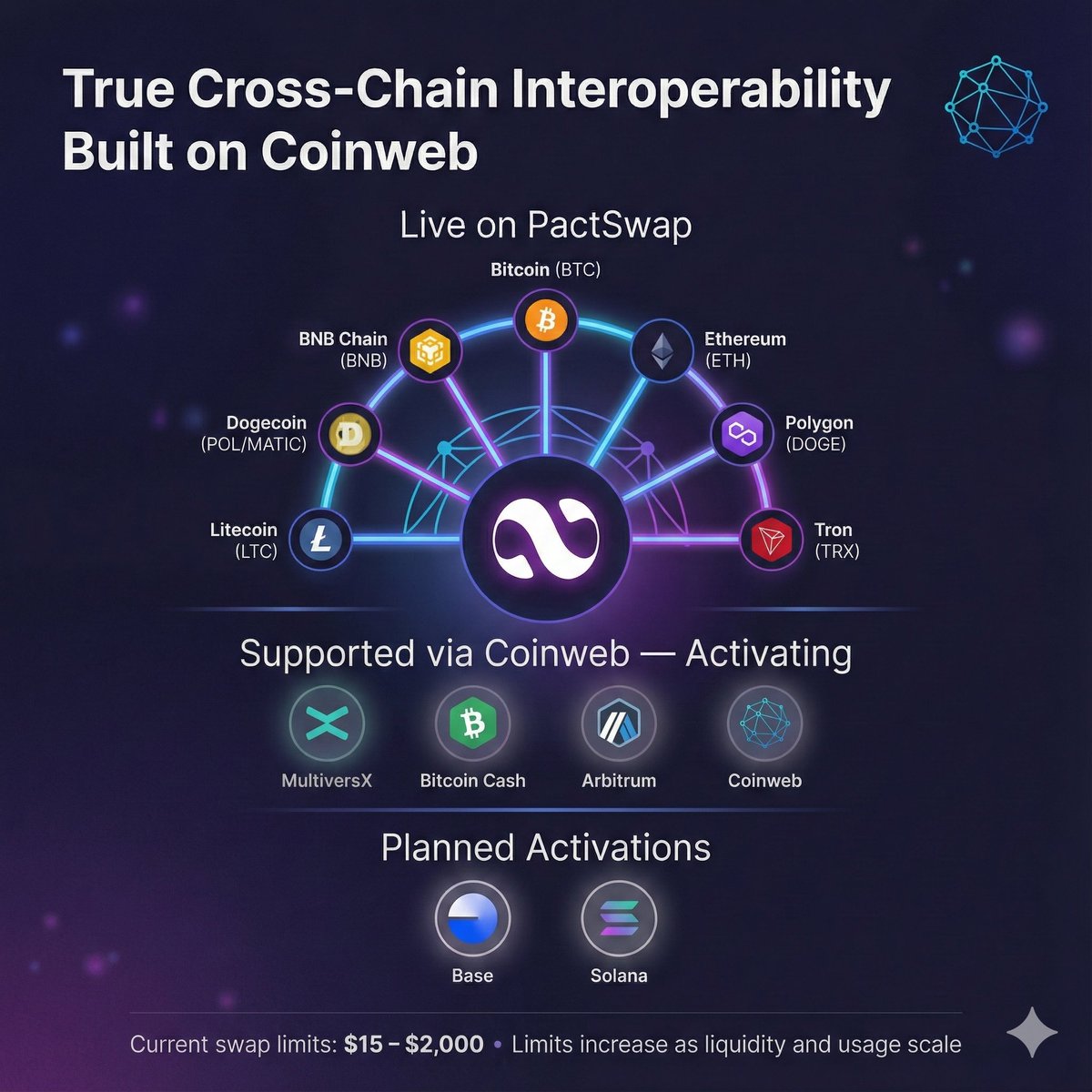Built on Coinweb, @Pact_Swap enables native cross chain swaps without  bridges true interoperability by design 🔹Live swap support includes :  Bitcoin (BTC) • Ethereum (ETH) • BNB Chain (BNB) • Polygon (POL/MATIC) •