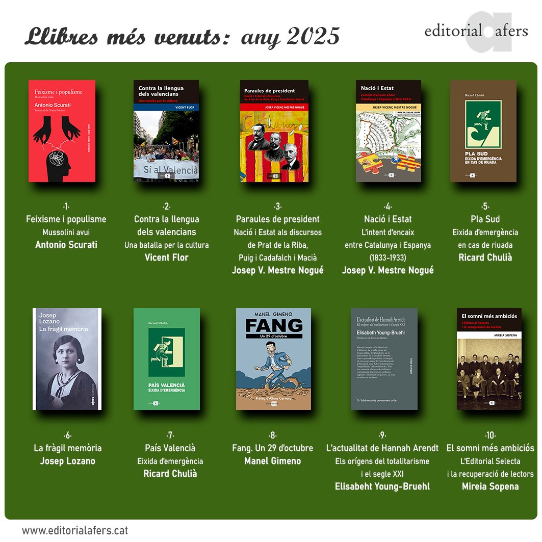 Ahir vaig publicar els llibres més venuts d'<a href="/editorialafers/">editorial afers</a> de desembre. Ara, són els més venuts del 2025, un «annus horribilis» en què hem hagut de refer-nos —almenys intentar-ho— de la DANA. Si ens en sortim serà per tant de suport.Difícil permenoritzar els agraïments. GRÀCIES!