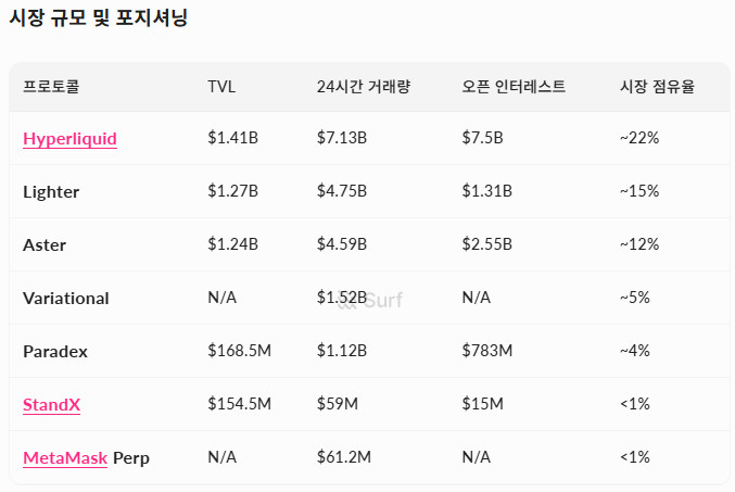 Maxi_cho's tweet photo. [StandX(@StandX_Official) 경쟁력 분석]

StandX는 2025년 11월 메인넷 출시 후 단 1개월 만에 $200M TVL을 달성하며 빠른 성장세를 보이고 있습니다.

수익 창출형 DUSD 스테이블코인을 마진으로 활용하는 차별화된 모델과 전 Binance Futures 팀의 실행력이 강점이죠.

하지만 Hyperliquid, Lighter 등 선두 경쟁 Perp DEX 대비 거래량과 규모 격차가 크며, TGE 시점 및 밸류의 불확실성으로 인센티브 경쟁력이 제한적입니다.

다만, TVL 측면에서는 메인넷 출시 후 1개월 만에 $200M을 달성했다는 점에서 빠른 성장세를 입증했습니다.

DUSD의 네트워크 효과가 TVL 락인으로 이어지고, Pendle Finance 통합(1월 예정) 등으로 DeFi 생태계 연결성이 강화된다면, 현재의 차별화된 포지셔닝을 지속 가능한 경쟁 우위로 전환할 수 있을 것입니다.

장기적 경쟁력 확보를 위해서는 (1) 2026년 Q1 토큰 출시를 통한 인센티브 강화, (2) 추가 체인 확장 및 알트코인 상장 등 접근성 개선, (3) 기관급 거래자 유치를 통한 유동성 심화가 필요해 보입니다.