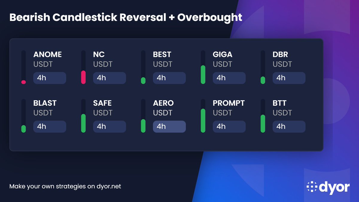 New alerts reveal strong upper-wick rejections emerging in overbought  environments, often preceding corrective phases. Recent results showcase  $ANOME, $PROMPT and a number of additional assets 🟦