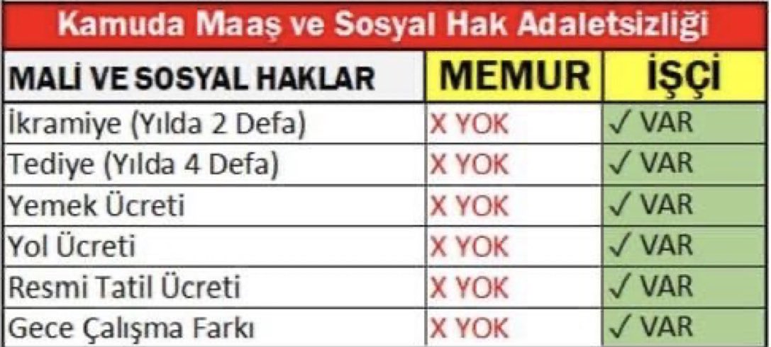 Üniversiteden mezun olan ve KPSS'ye giren ve puanla atanan bekar memur maaşı 2026 Ocak ayında en düşük 57.400 TL. 

İlkokul mezunu,sınavsız kamuya giren bekar işçi geliri 2026 Ocak ayında 84.000 TL.