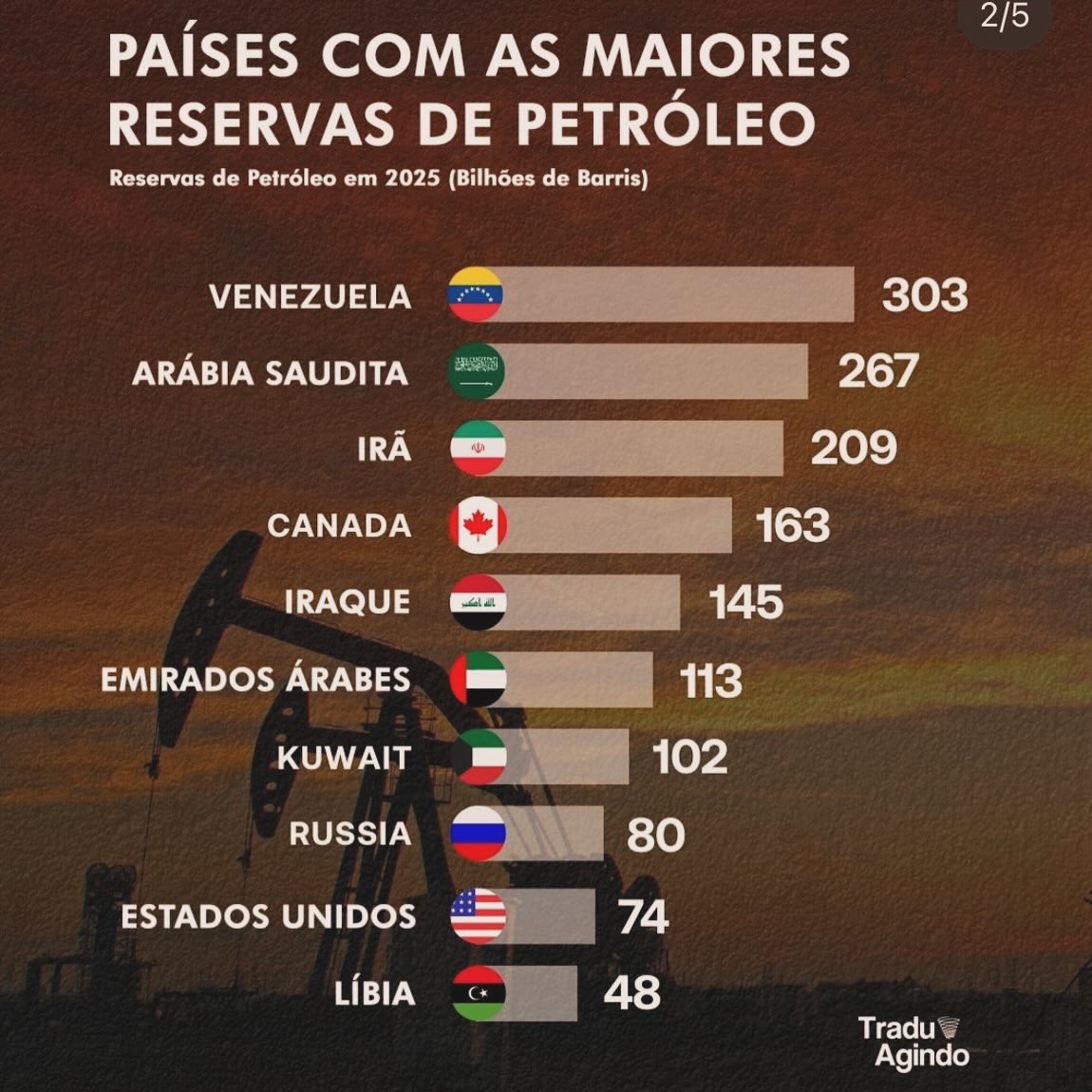 Vamos falar sobre isso? 
A queda de Nicolas Maduro não foi baseada na liberdade do povo venezuelano, acredito que muita gente saiba que na Venezuela existem as maiores reservas de petróleo do mundo e é nessas reservas que Trump está interessado.