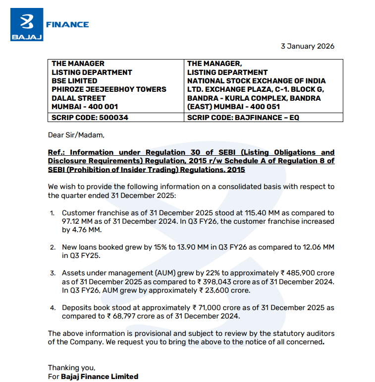 vluxeinvests's tweet image. 📊 Bajaj Finance posts steady growth in Q3 FY26

👉🏻 Customer franchise: 11.54 Cr, up from 9.71 Cr YoY
👉🏻 47.6 Lakh customers added during Q3 FY26
👉🏻 New loans booked at 1.39 Cr, up 15% YoY
👉🏻 #AUM rose 22% YoY to ₹4,85,900 Cr
👉🏻 Deposit book stood at ~₹71,000 Cr
#BajajFinance