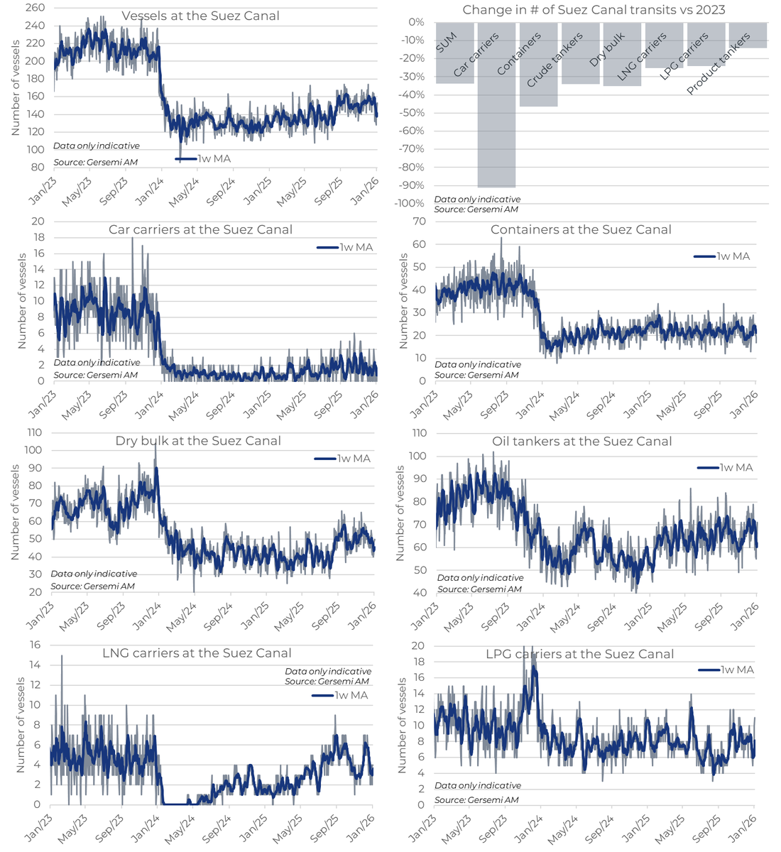 JHannisdahl's tweet photo. Updated data on #shipping #SuezCanal transits via the #RedSea https://t.co/KOtBRlN6NV