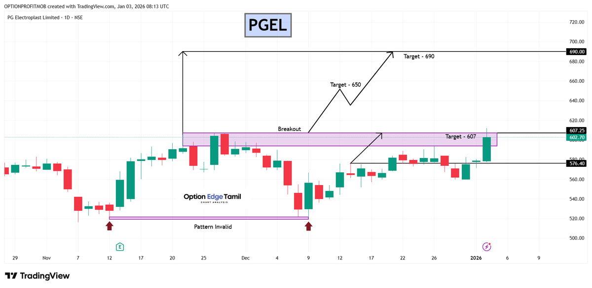 Optionedgetamil's tweet photo. $PGEL 🎯
Target 607 ✅ Done!
Next Target: 650 & 690 📈
#PGEL #Breakout #ElectronicsSector #EMS #Manufacturing #NSE #StockMarketIndia #TradingView https://t.co/S1lBK8efhS