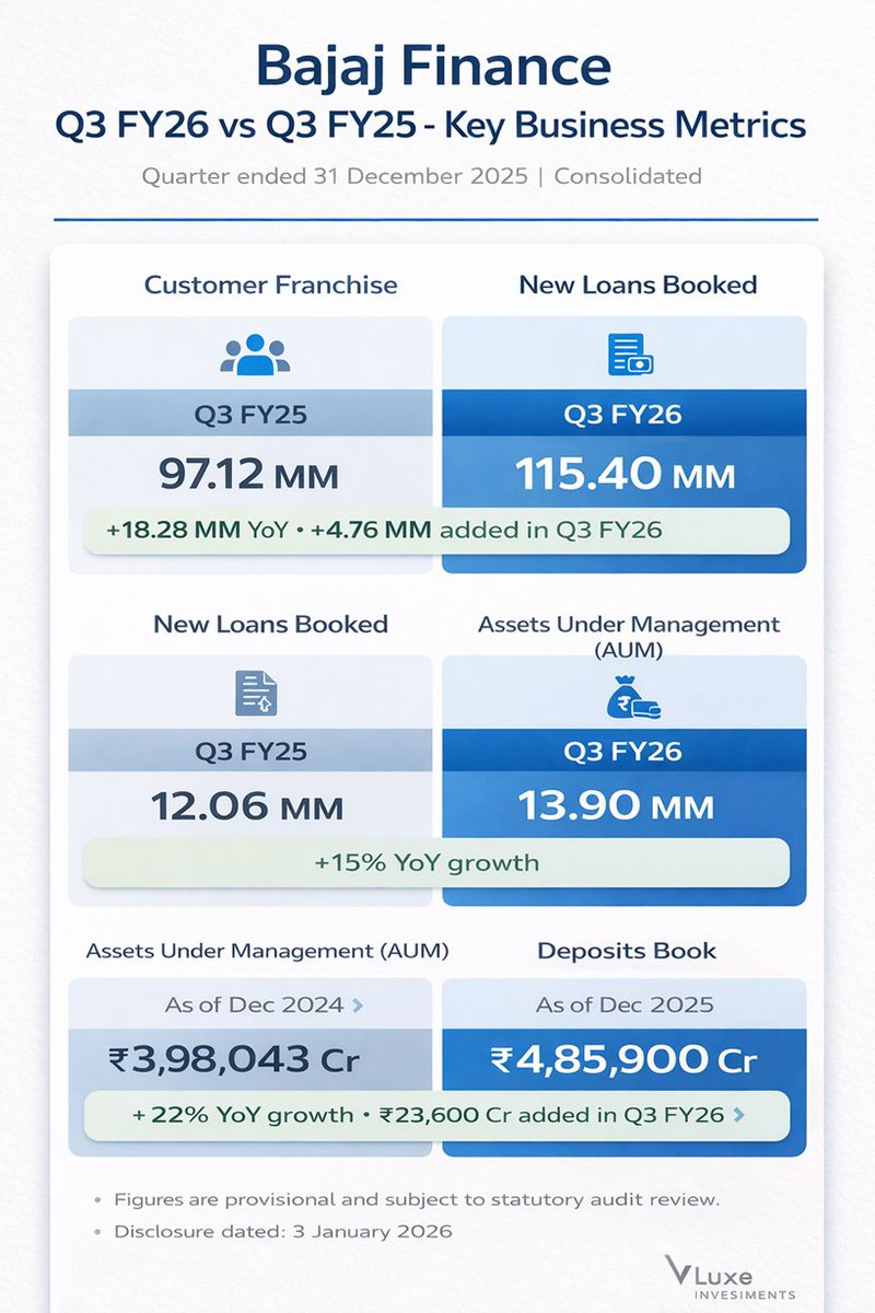 vluxeinvests's tweet image. 📊 Bajaj Finance posts steady growth in Q3 FY26

👉🏻 Customer franchise: 11.54 Cr, up from 9.71 Cr YoY
👉🏻 47.6 Lakh customers added during Q3 FY26
👉🏻 New loans booked at 1.39 Cr, up 15% YoY
👉🏻 #AUM rose 22% YoY to ₹4,85,900 Cr
👉🏻 Deposit book stood at ~₹71,000 Cr
#BajajFinance