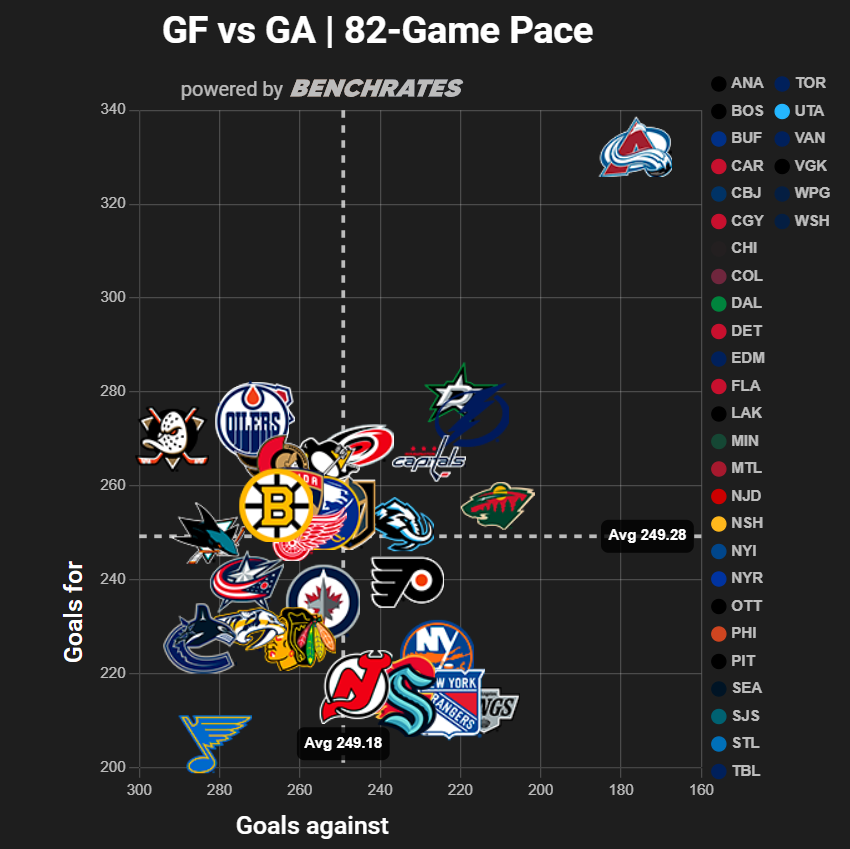 NHL Teams by GF, GA, G Diff | 82-Game Pace | Jan 3

The Avs lead in terms of all

BEST:
1. #GoAvsGo 332.21, 176.62, +155.59
2. #TexasHockey 280.00, 220.00, +60.00
3. #GoBolts 274.70, 217.30, +57.40
4. #MNWild 255.76, 210.86, +44.90
5. #AllCaps 266.00, 228.00, +38.00

WORST:
1.