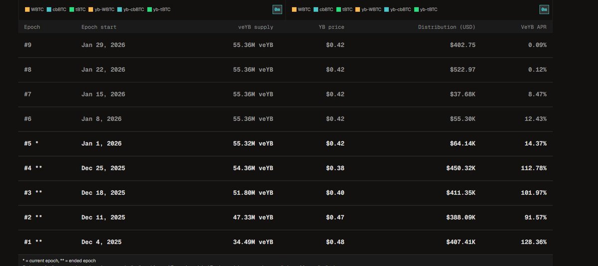 what happened to VeYB revenue? 

<a href="/yieldbasis/">yieldbasis</a>