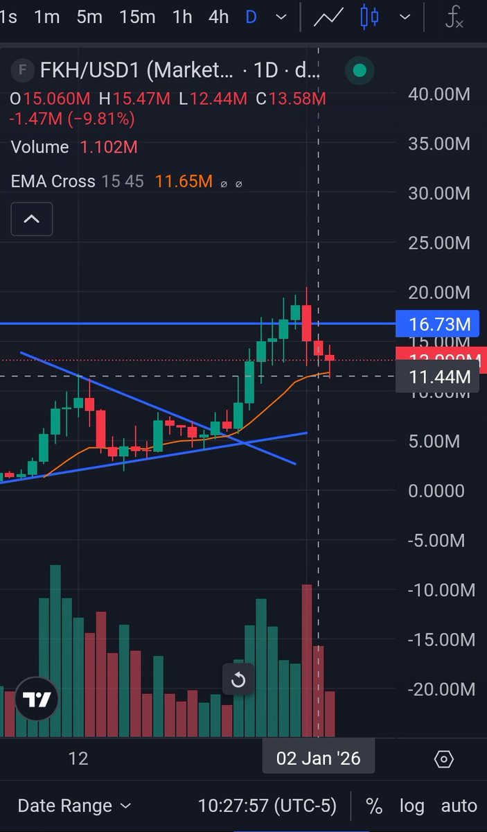 How can you not be bullish on $FKH ?? Perfect touch of the previous high. Coinciding right with the 15d ema hard to face here.