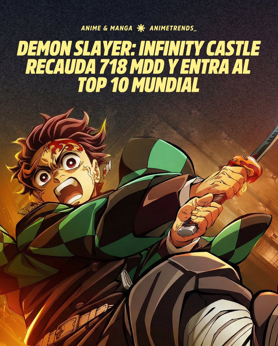【DOMINIO TOTAL DE DEMON SLAYER】 
¡El anime conquista Hollywood! La primera película de la trilogía Infinity Castle recaudó la increíble cifra de 718 MILLONES DE DÓLARES, posicionándose como la #7 PELÍCULA MÁS TAQUILLERA de todo el mundo en 2025.