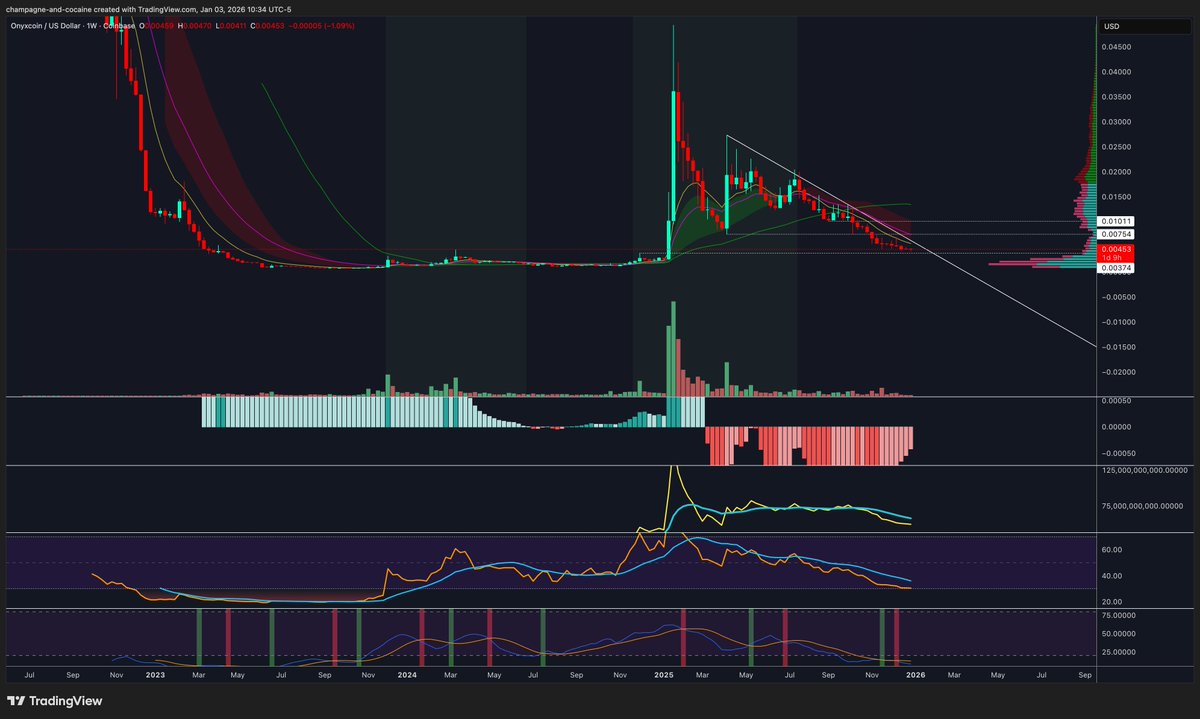 traderofthings's tweet photo. $XCN time to reload on this name.  Many made a fortune on that last run, only to give it all back.  This is why you sell some in profit, and then buy back if it comes down again. Don't be too greedy. It's okay to get rich slowly and book profits little by little. https://t.co/DFubWAkp8F