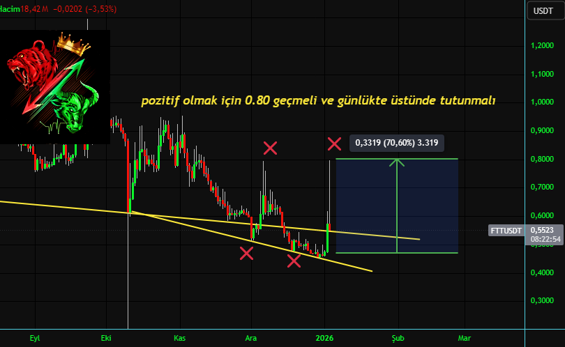 ForExxKripto's tweet image. $Ftt token son bir ayda ikinci defa 0.80 seviyesini test edip dirence çarptı ve gevşedi, coin için bu noktanın önemi bir kez daha netleşti, bu seviye üzerinde günlükte kapanış yaparsa pozitif düşünülebilir.
#ftt