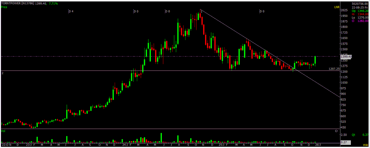 TORNTPOWER
Weekly Chart