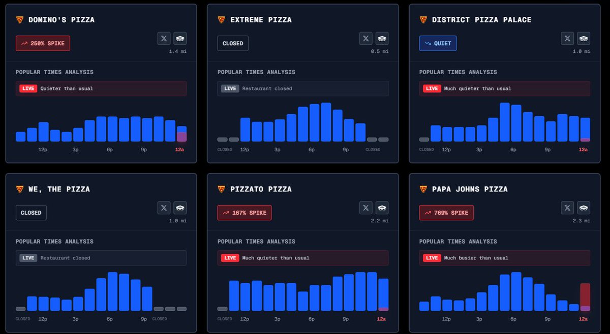 marcvidal's tweet image. el “índice de pizza del Pentágono”, un aumento extraordinario de pedidos en pizzerías cercanas al Pentágono, creció anoche hasta ~700 % sobre lo normal. 

esto no es una cifra oficial sino una observación basada en datos abiertos de tráfico/actividad en locales que se interpretan…