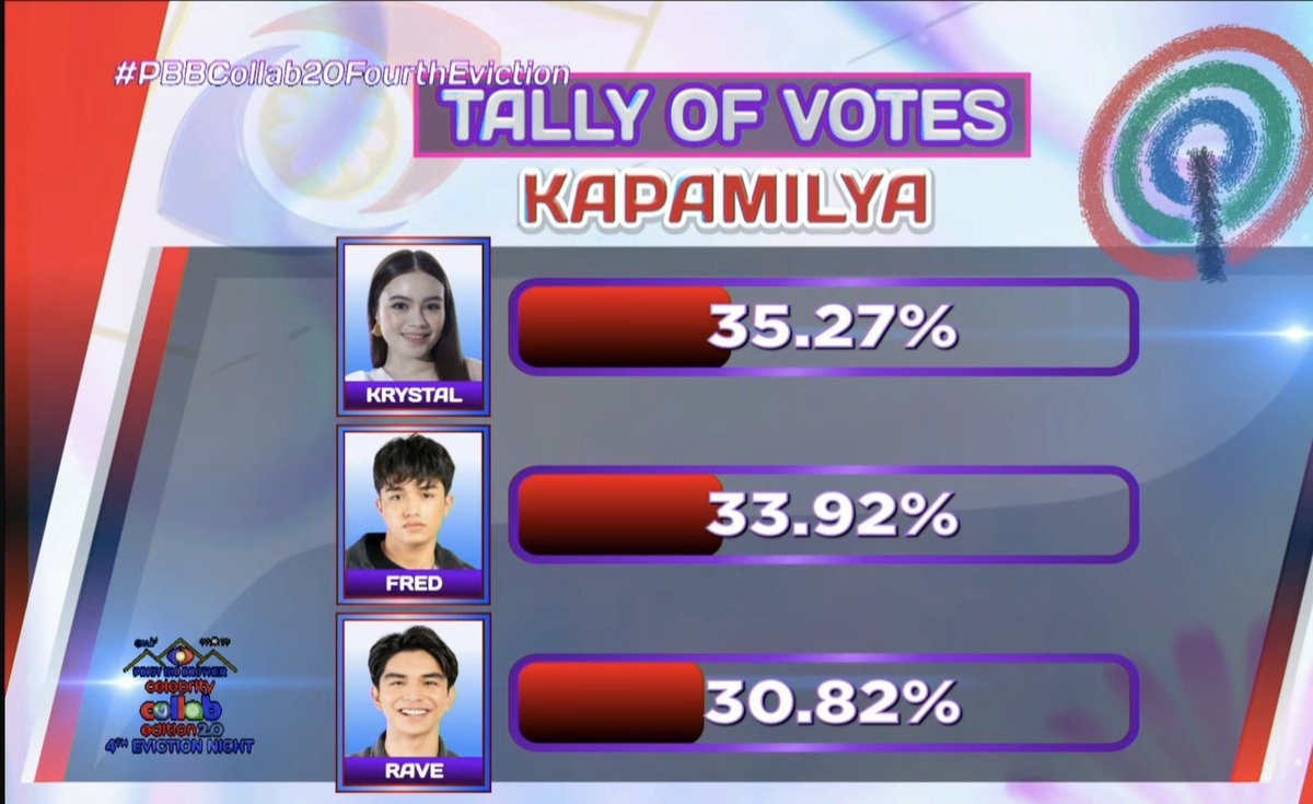 CLUTCH!!! 😭😭😭 Sulit ang pikit matang gastos! 

Thank you mie <a href="/anneoftigirls/">Anne 🦋</a>! See you at The Feast tomorrow! HAHAHAHA

Thank you Talians, last minute voters and ofc <a href="/_teamkrystalofc/">TEAM KRYSTAL OFFICIAL</a>!!! Let’s not be complacent! 

BBS KRYSTAL | #KrystalMejes 
#PBBCollab20FourthEviction