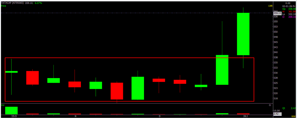 Tatacapital

IPO Breakout Setup
