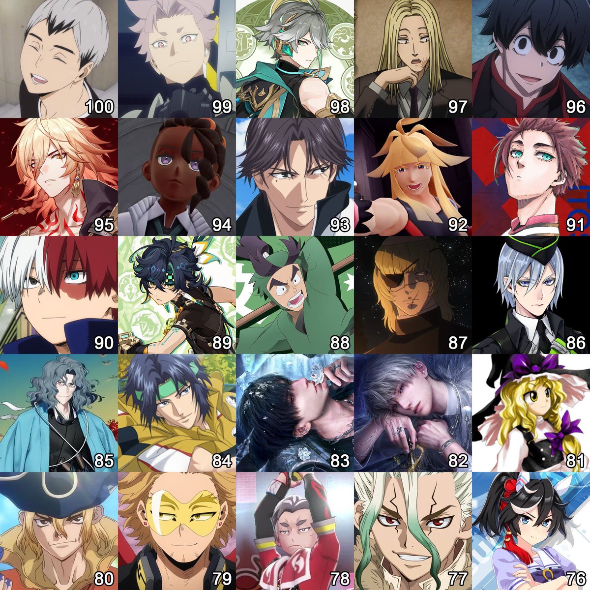 dreamtokki's tweet image. 2025년도 유메죠시(드림러)가 선택한 100명의 드림캐 나왔습니다. 이야 하세베 정실자리 굳건히 지키는구나. 닌타마 캐릭터와 귀멸 캐릭터가 대거 재진입한 점이 흥미롭습니다.
대망의 1위는 역시 카라스바네요. 저도 빠졌습니다.