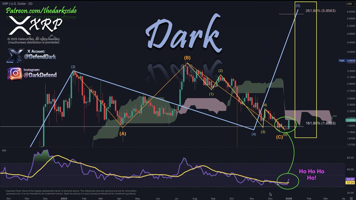 DefendDark's tweet image. Update on the 3-Day Time Frame!

We had the RSI Golden Cross: Ho ho hooo!

#XRP will melt faces.