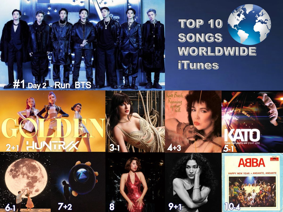 🔝🔟 SONGS ON WORLDWIDE ITUNES
1⃣Run BTS - #BTS (#방탄소년단)
2⃣Golden - #HUNTRIX, #EJAE, #AUDREYNUNA &amp; #REIAMI 
3⃣The Fate of Ophelia - #TaylorSwift
4⃣Running Up That Hill - #KateBush
5⃣Turn The Lights Off - #Kato
6⃣Ordinary - #AlexWarren 
7⃣End of Beginning - #DJO 
8⃣WHERE IS