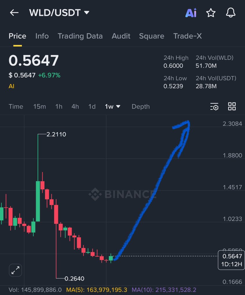 $WLD Bullish Break ✅

My Targets : 2-3$ in long term hold