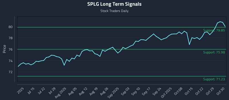 marketcycles's tweet image. Buy &amp;amp; Sell Signals (SPLG) Price Dynamics and Execution-Aware Positioning: Price-action only: Spdr Portfolio S&amp;amp;p 500 Etf (SPLG) movements set the tone for institutional… dlvr.it/TQ7TGn Real Time Updates... Look at the Chart #SPLG #StockMarket #Investing #ETFs #Finance