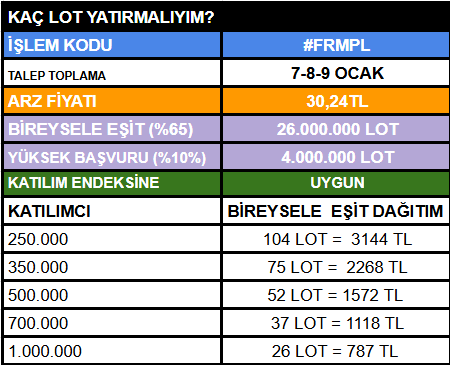 PelinayPA's tweet photo. Talep Toplama 2. Gün
#FRML ve #Zgyo
Kimler Katılıyor?
 #halkaarz #borsa #borsaistanbul https://t.co/S5Tbf0Xdkr