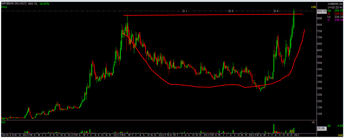 Weekly All time closing 
#Infobean 

how is fundamental and technical suggest of this?