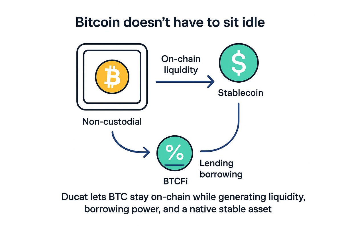 Bitcoin doesn’t have to sit idle.
<a href="/Ducatstable/">Ducat</a> lets BTC stay onchain while generating liquidity, borrowing power, and a native stable asset, unlocking real BTCFi without bridges or custodians.