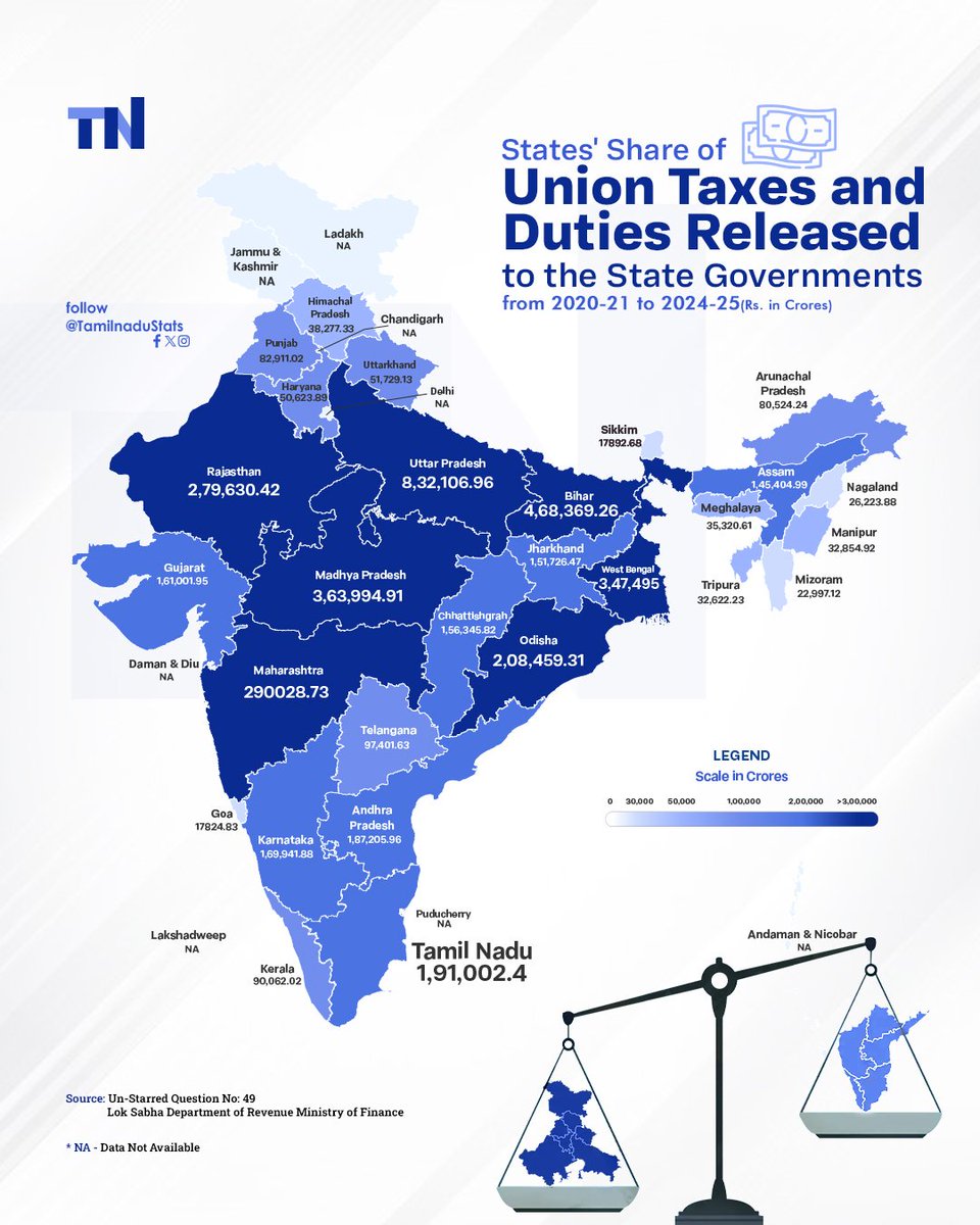 iamchsekar's tweet photo. North-South divide in Union Tax shares! Uttar Pradesh gets ₹8.32L crores and other BJP ruled states get fair share while Tamil Nadu gets just ₹1.91L crores.
Is it Population, economy or favouritism?
@mkstalin @Udhaystalin @TRBRajaa
#TaxDistribution
#BJPFails
#Partiality https://t.co/te3RS9xVSW